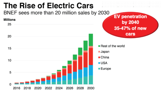 Electric-car-sales-chart-BNEF-570x324
