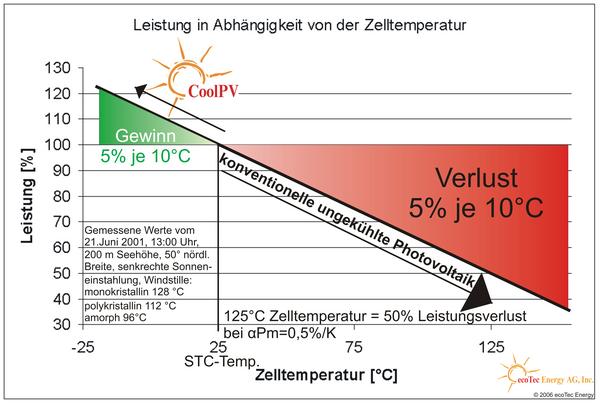 leistungsverlust
