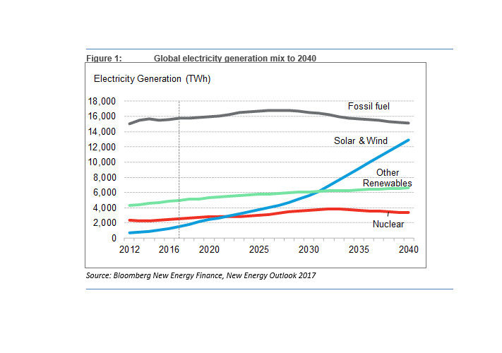 BNEF_Strommix_2040