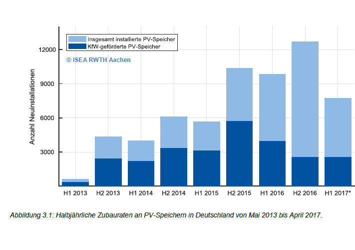 Grafik_zu_KfW-Speicherfoerung_Speichermonitoring_RWTH_Aachen