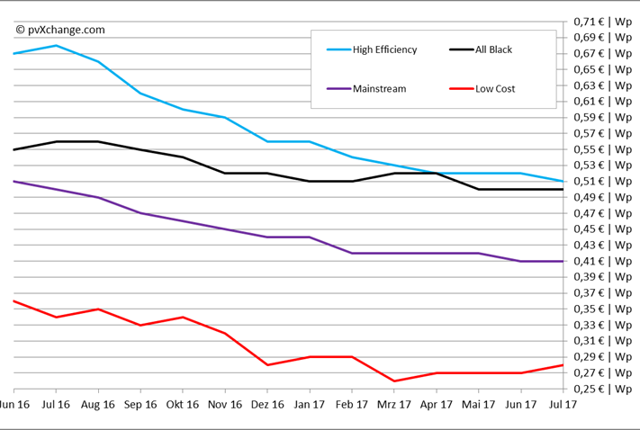 Modulpreisindex_Juni_2017