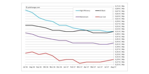 Modulpreisindex_August_2017-1024x512