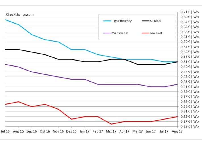 Modulpreisindex_August_2017-1024x512
