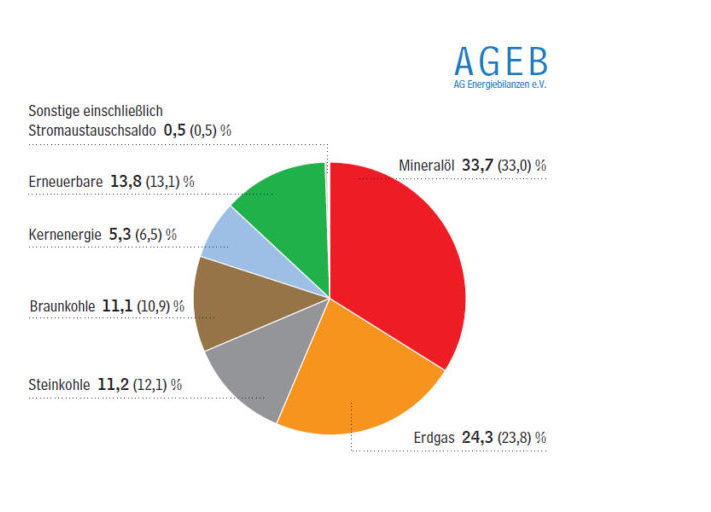 Primaerenergieverbrauch_Deutschland_1.Halbjahr_2017_AGEB-1024x512