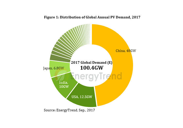 EnergyTrend_Prognose_Photovoltaik_Weltmarkt_2017