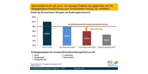 Grafik_BEE_Erneuerbaren_Ziele_2020-1024x512