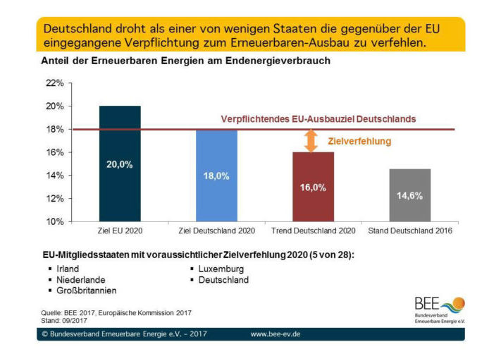 Grafik_BEE_Erneuerbaren_Ziele_2020-1024x512