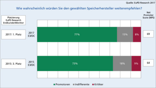 Grafik_EuPD_E3DC-1024x584