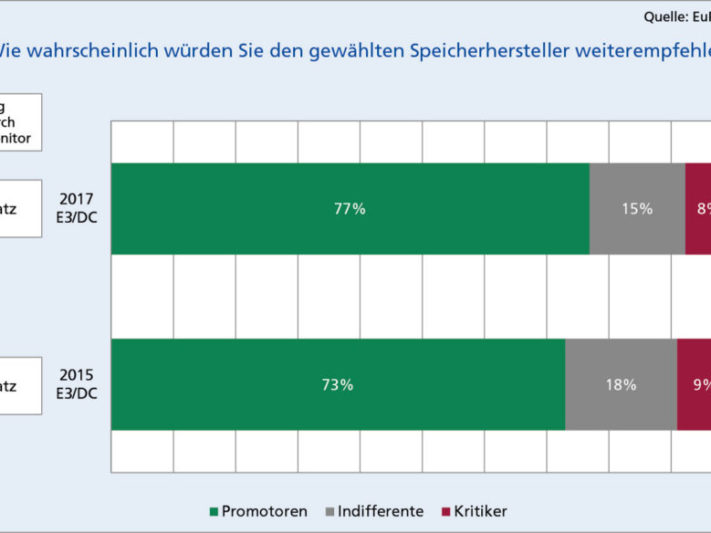 Grafik_EuPD_E3DC-1024x584