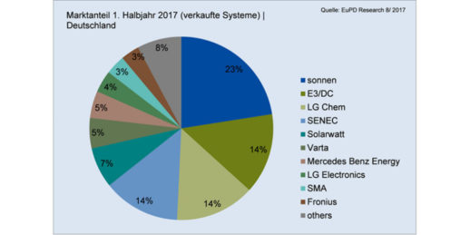 Grafik_EuPD_Research_Marktanteile_Speichermarkt_Deutschland-1024x512