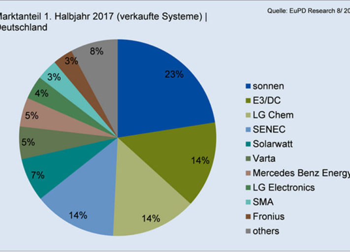 Grafik_EuPD_Research_Marktanteile_Speichermarkt_Deutschland-1024x512
