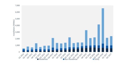 Grafik_Zubau_USA_Q2_2017-1024x512