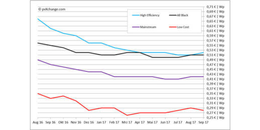 pvXchange_Modulpreisindex_September2017-1024x512
