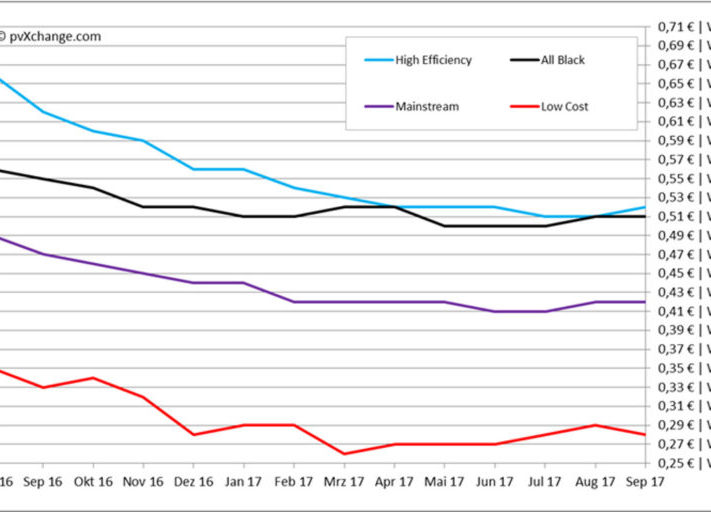 pvXchange_Modulpreisindex_September2017-1024x512