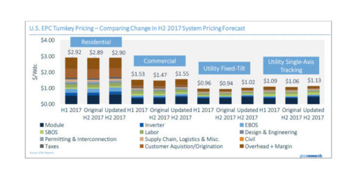 Grafik_Photovoltaik_Systempreise_USA_2017_GTM_Research-1024x512