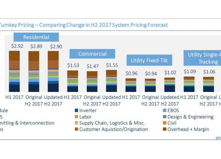 Grafik_Photovoltaik_Systempreise_USA_2017_GTM_Research-1024x512