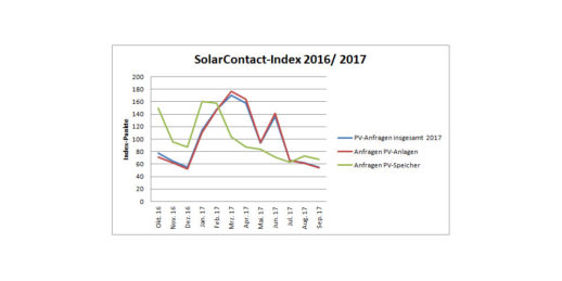 Solarcontact_Index_Stand_September_2017