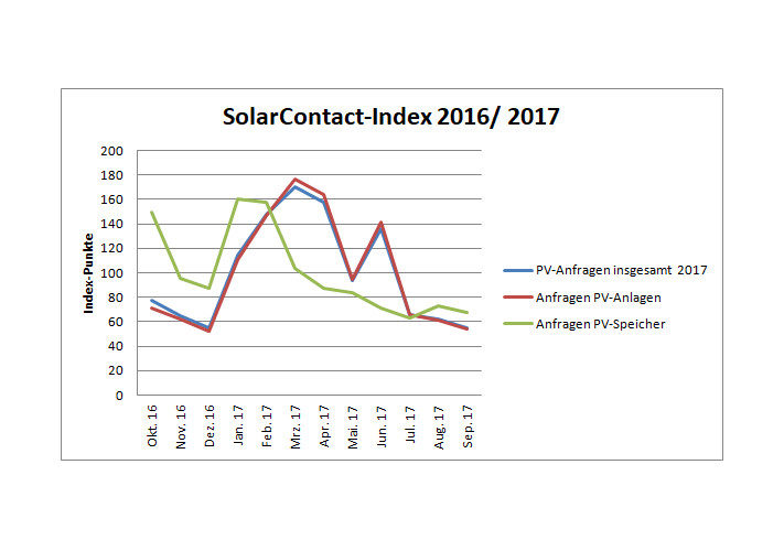 Solarcontact_Index_Stand_September_2017