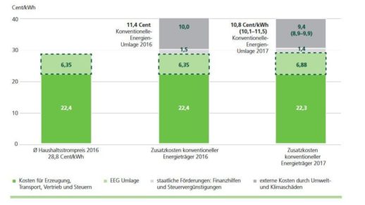 grafik-umlage-greenpeace-16-9_Nzg3NTkxWg