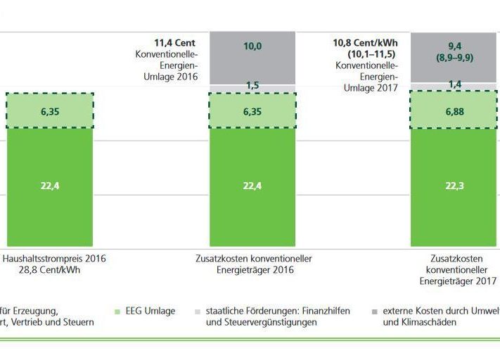 grafik-umlage-greenpeace-16-9_Nzg3NTkxWg