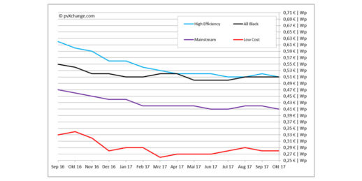 pvXchange_Modulpreisindex_Oktober_2017