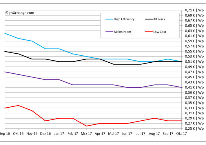 pvXchange_Modulpreisindex_Oktober_2017