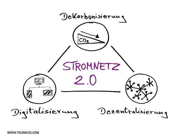 170412_Younicos_Stromnetz_2.0_Grafik
