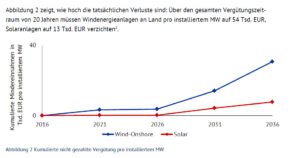 Energy_Brainpool_Verluste-Windkraft_PV_Sechs_Stunden_Regelung-300x158
