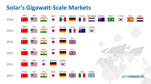 GTM_Research_2018_gigawatt_markets_750_422_80_s