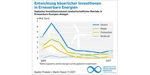 Grafik_AEE_Investitionen_Landwirte_Erneuerbare_Energien_2017