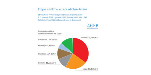 Grafik_AG_Energiebilanzen_Primaerenergieverbrauch_Q3_2017-1024x512