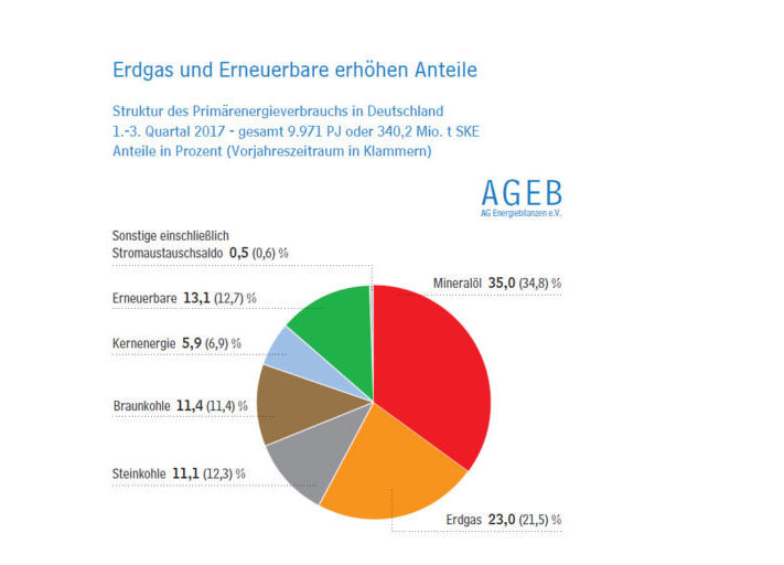Grafik_AG_Energiebilanzen_Primaerenergieverbrauch_Q3_2017-1024x512