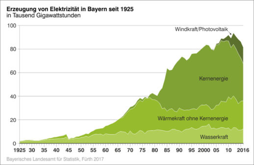 Grafik_Bayerisches_Landesamt_fuer_Statistik-Bruttoerzeugung