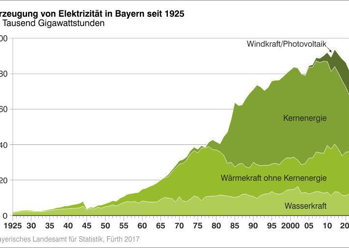 Grafik_Bayerisches_Landesamt_fuer_Statistik-Bruttoerzeugung