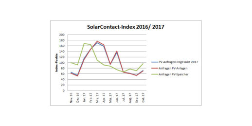 Grafik_DAA-Solarcontact_Index_Oktober_2017
