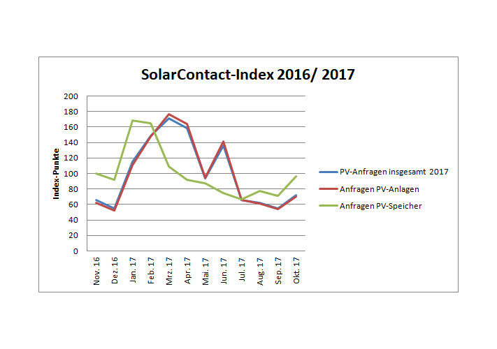 Grafik_DAA-Solarcontact_Index_Oktober_2017