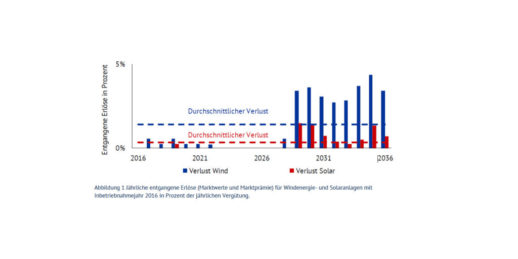 Grafik_Energy_Brainpool_Verluste_Sechs-Stunden_Regelung_in_Prozent-1024x512