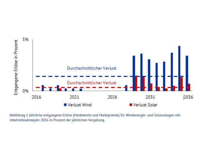 Grafik_Energy_Brainpool_Verluste_Sechs-Stunden_Regelung_in_Prozent-1024x512