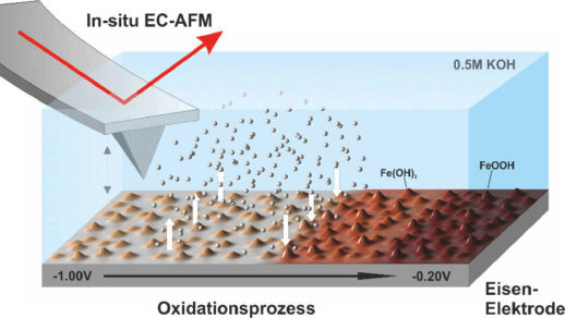 eisen-luft-batterie-messprinzip-fzj-web-pv_NzkxNzYzWg