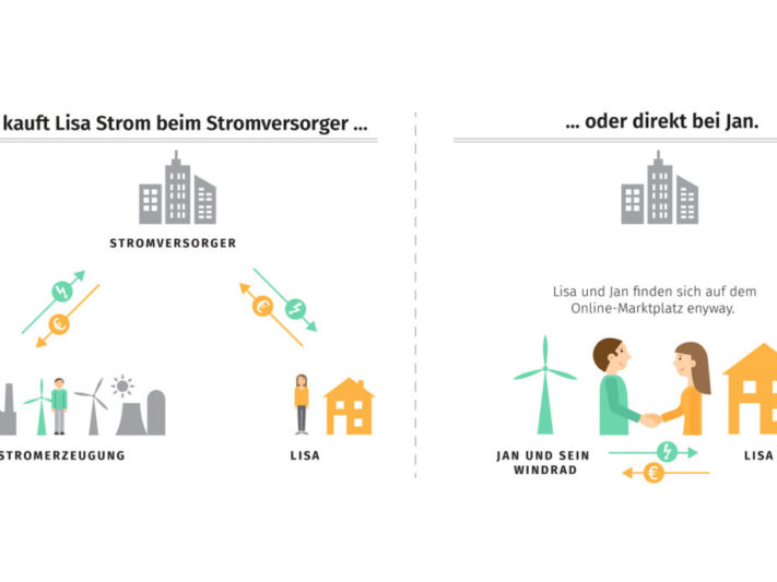 enyway_Infografik_enyway_Online-Marktplatz_revolutioniert_Energiewelt-2-1024x683