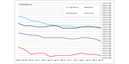 pvXchange_Modulpreisindex_November_2017
