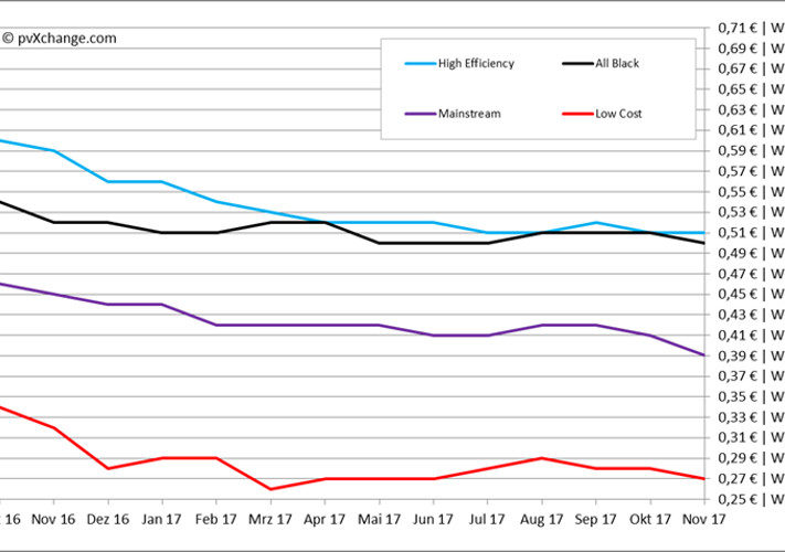 pvXchange_Modulpreisindex_November_2017