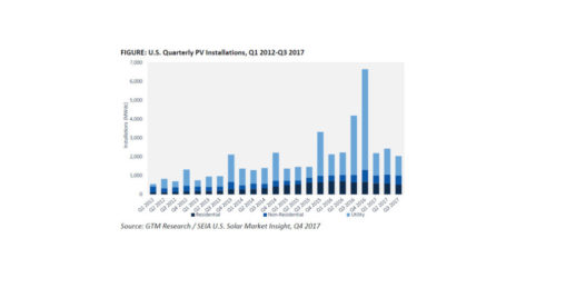 GTM_Research_SEIA_Zubau_USA