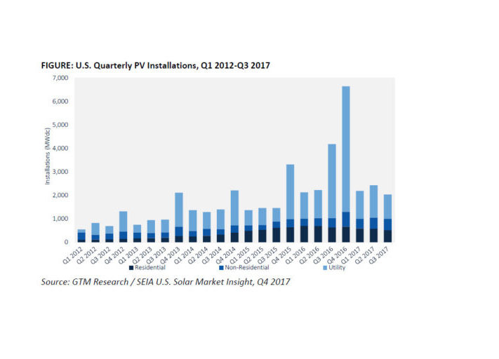 GTM_Research_SEIA_Zubau_USA