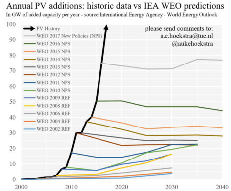 Grafik_AukeHoekstra_IEA_WEO_Vorhersagen_vs_Realitaet