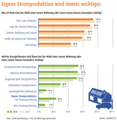1801_LichtBlick_Immobilien_Umfrage
