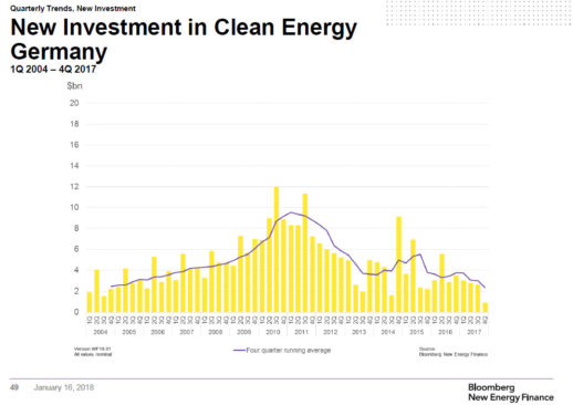 BNEF_Investitionen_Deutschland_nach_Quartalen