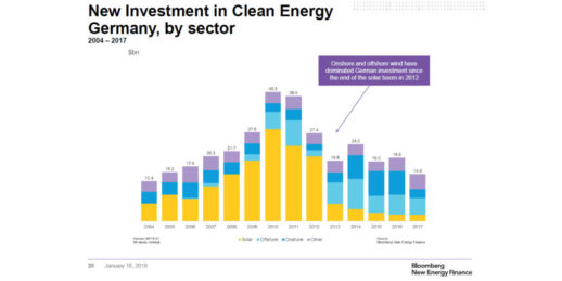 BNEF_Investitionen_Photovoltaik_Windkraft_Deutstchland_2004_bis_2017