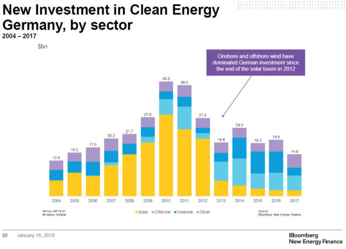 BNEF_Investitionen_Photovoltaik_Windkraft_Deutstchland_2004_bis_2017