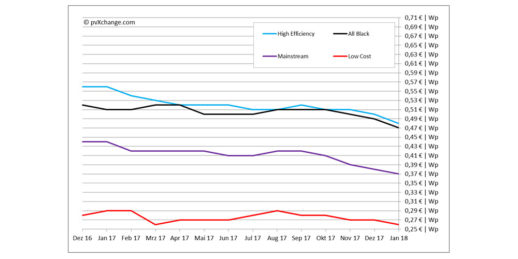 pvXchange_Modulpreisindex_Januar_2018